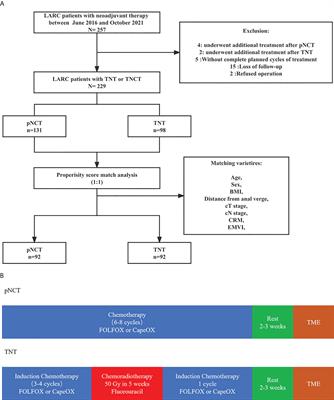 Prolonged neoadjuvant chemotherapy without radiation versus total neoadjuvant therapy for locally advanced rectal cancer: A propensity score matched study